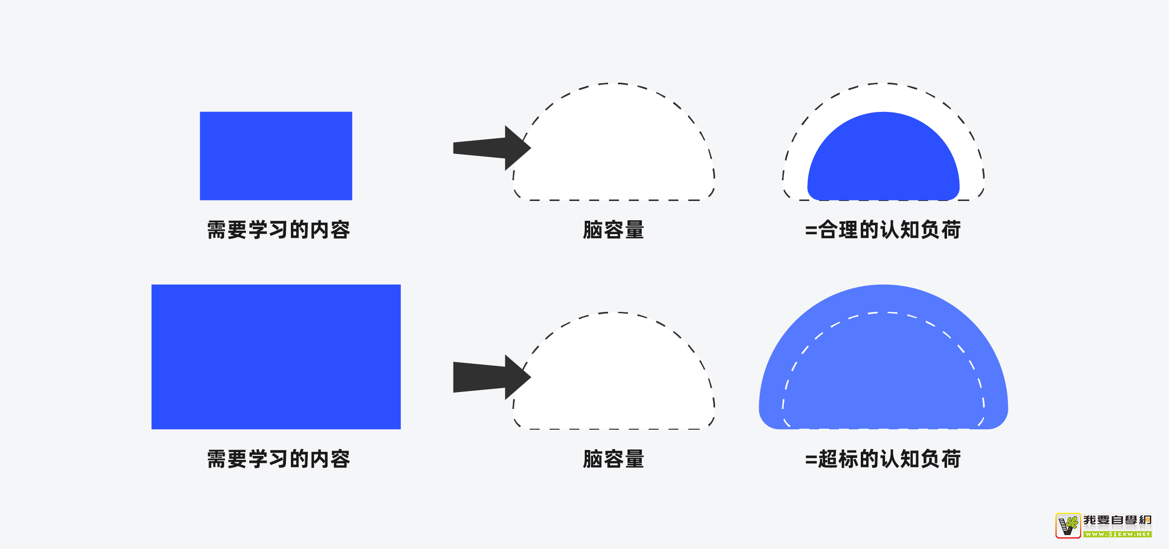 如何做好游戲的新手引導(dǎo)設(shè)計？試試這個「認知負荷」理論！