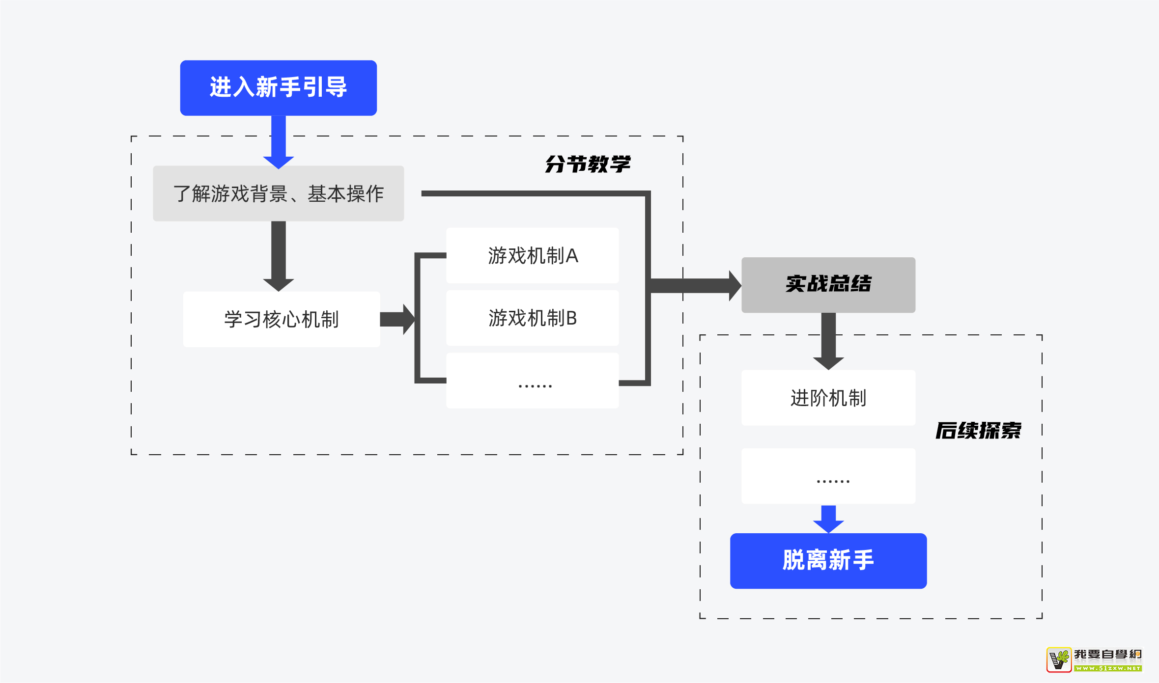 如何做好游戲的新手引導(dǎo)設(shè)計？試試這個「認知負荷」理論！