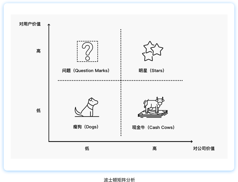 需求太多處理不過來？這三個分析方法幫你快速梳理！