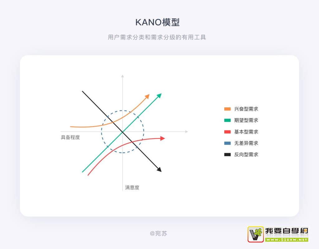 需求太多做不過(guò)來(lái)？試試這個(gè)大廠(chǎng)都用的 KANO 模型！