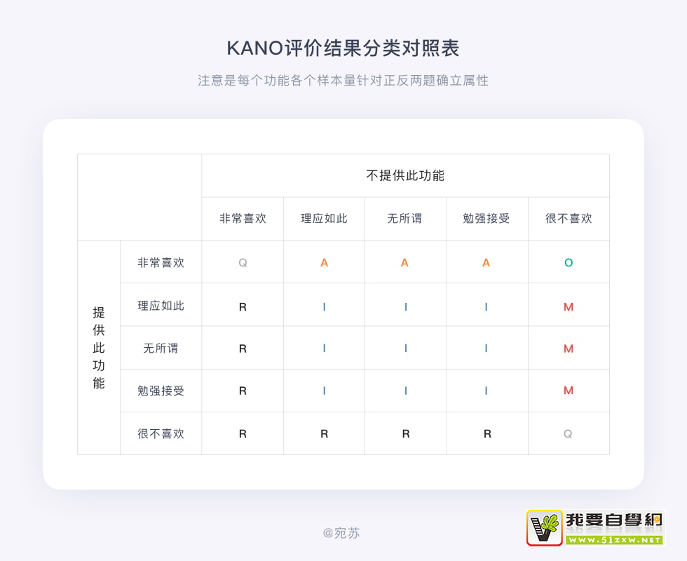 需求太多做不過(guò)來(lái)？試試這個(gè)大廠(chǎng)都用的 KANO 模型！