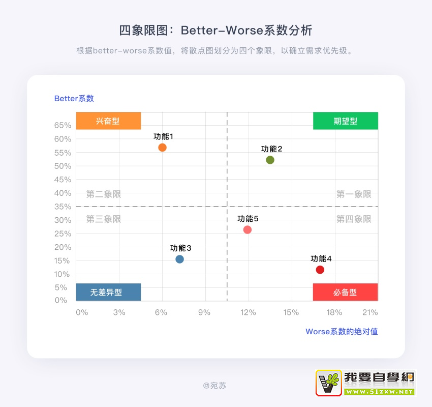 需求太多做不過(guò)來(lái)？試試這個(gè)大廠(chǎng)都用的 KANO 模型！