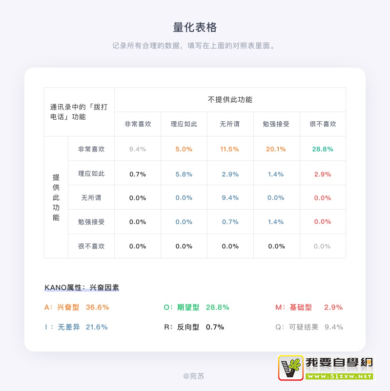 需求太多做不過(guò)來(lái)？試試這個(gè)大廠(chǎng)都用的 KANO 模型！